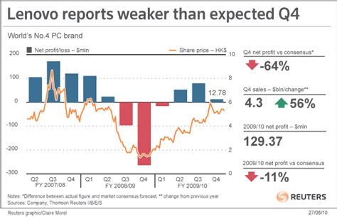 are lenovo margins expected to be stable in china